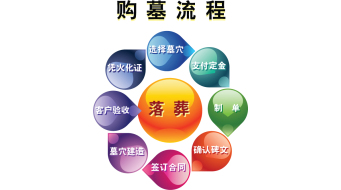 福安生命紀(jì)念園-購(gòu)墓流程