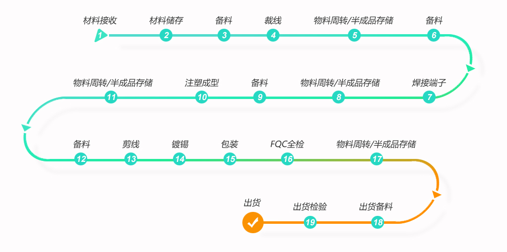 USB數據線生產工藝流程及注意要點